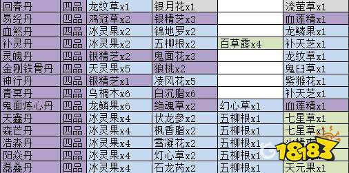 覓長生有哪些丹藥配方 制作丹藥配方攻略