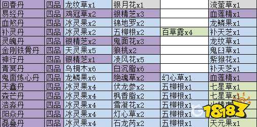 觅长生有哪些丹药配方 制作丹药配方攻略