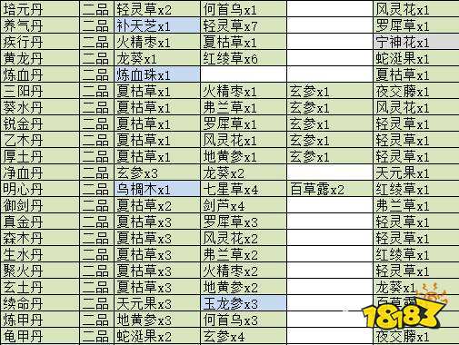 觅长生有哪些丹药配方 制作丹药配方攻略