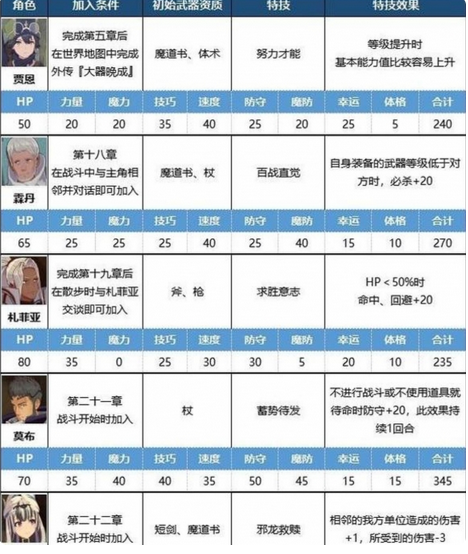 火焰纹章Engage全隐藏角色加入方法 Engage隐藏人物入队方法