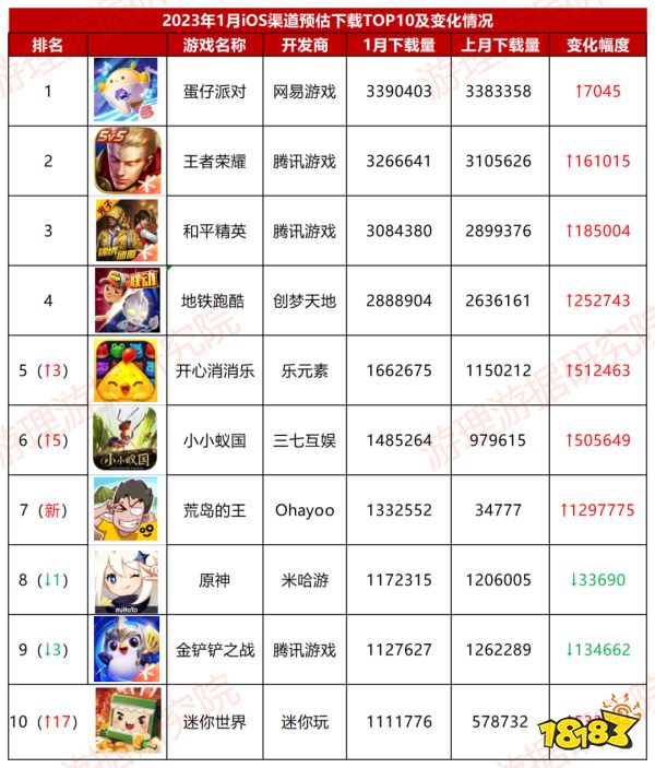 1月产品复盘：8款iOS收入超2000万美元，它成网易最赚钱手游