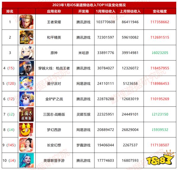 1月产品复盘：8款iOS收入超2000万美元，它成网易最赚钱手游