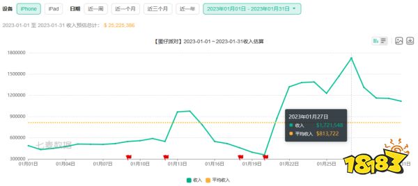 1月产品复盘：8款iOS收入超2000万美元，它成网易最赚钱手游