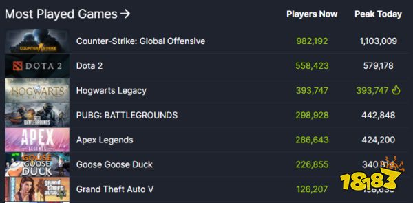《霍格沃茨之遗》Steam在线人数超39万 热度榜第三