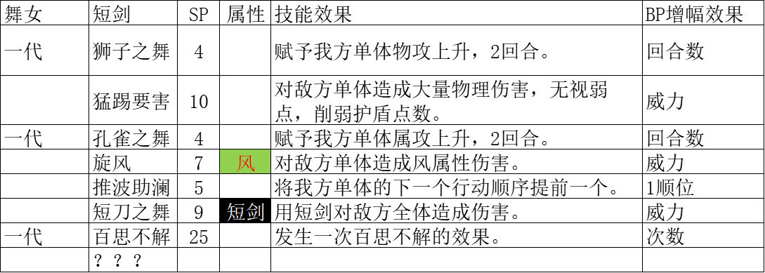 八方旅人2舞娘技能效果如何 舞娘技能加点推荐