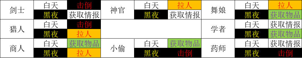 八方旅人2队伍怎么搭配 试玩版职业搭配推荐