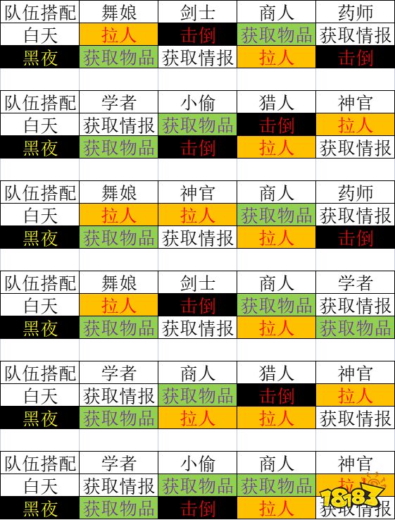 八方旅人2队伍怎么搭配 试玩版职业搭配推荐