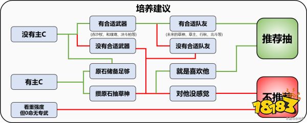 原神赛诺值得抽取吗 赛诺抽取及培养建议