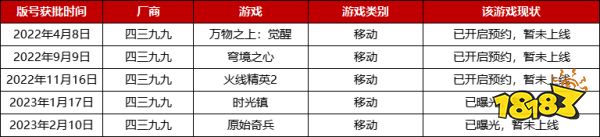 2022年版号重启至今，腾讯、网易等厂商都有哪些游戏获批？