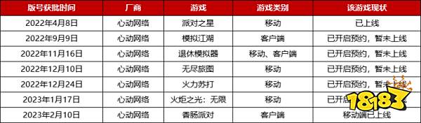 2022年版号重启至今，腾讯、网易等厂商都有哪些游戏获批？