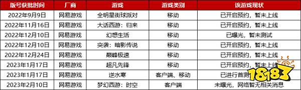 2022年版号重启至今，腾讯、网易等厂商都有哪些游戏获批？