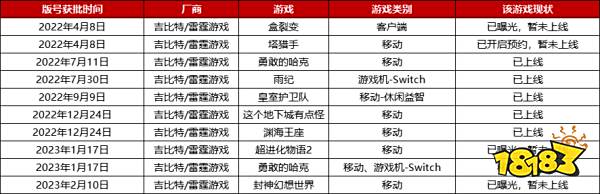 2022年版号重启至今，腾讯、网易等厂商都有哪些游戏获批？