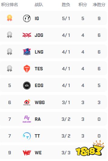 lpl春季赛积分榜2023最新 2023lpl春季赛积分榜介绍
