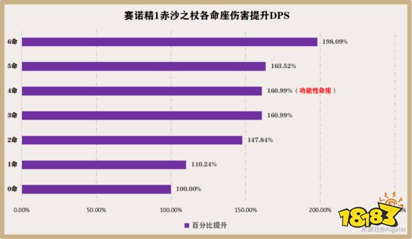 原神赛诺几命最好 赛诺命座性价比推荐