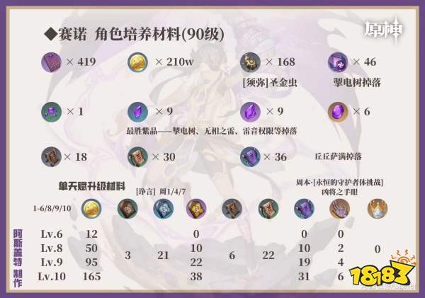 原神賽諾培養(yǎng)攻略大合集 賽諾武器圣遺物陣容搭配推薦