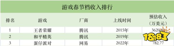 连续霸榜52天,腾讯也没做好的细分市场,让网易做成了
