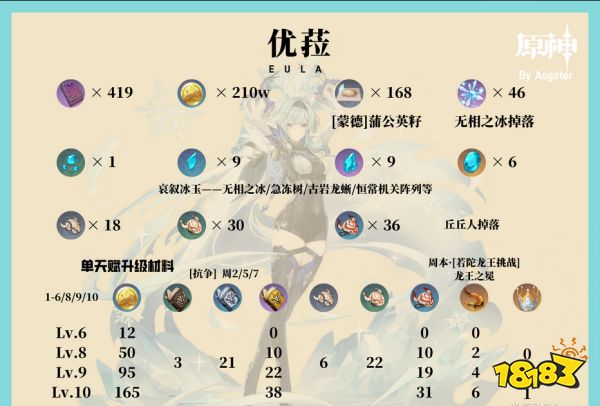 原神优菈天赋材料有什么 优菈天赋材料清单一览