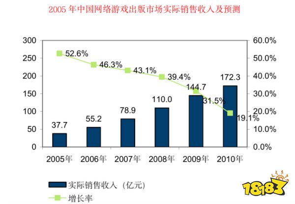 20年“中国游戏产业报告”回顾:从13.2亿到2658.84亿