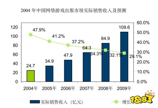 20年“中国游戏产业报告”回顾:从13.2亿到2658.84亿