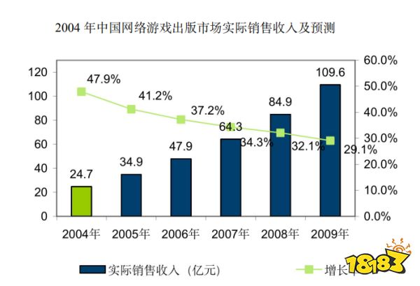 20年“中国游戏产业报告”回顾：从13.2亿到2658.84亿