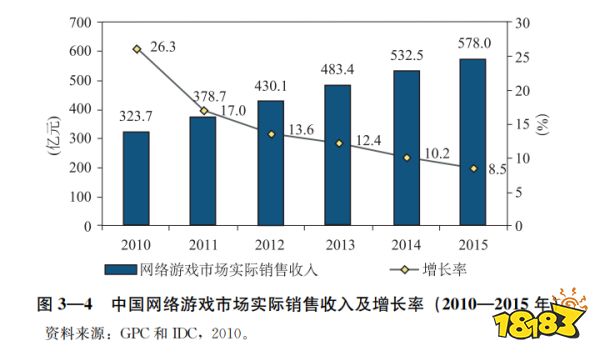 20年“中国游戏产业报告”回顾:从13.2亿到2658.84亿