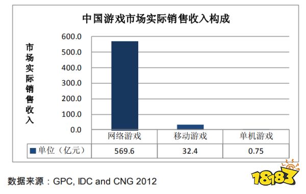 20年“中国游戏产业报告”回顾:从13.2亿到2658.84亿