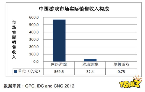 20年“中国游戏产业报告”回顾：从13.2亿到2658.84亿