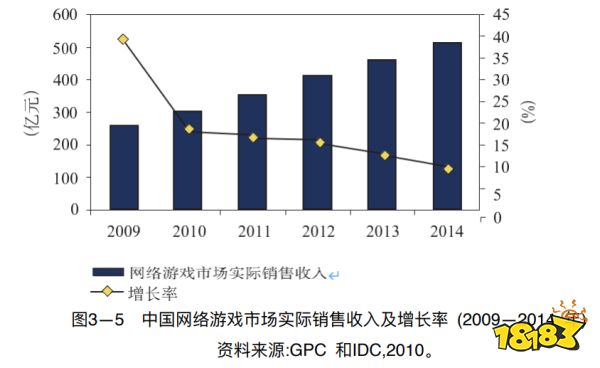 20年“中国游戏产业报告”回顾:从13.2亿到2658.84亿