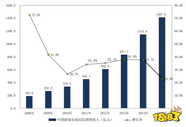 20年“中国游戏产业报告”回顾:从13.2亿到2658.84亿