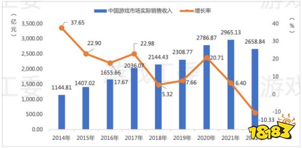 20年“中国游戏产业报告”回顾:从13.2亿到2658.84亿
