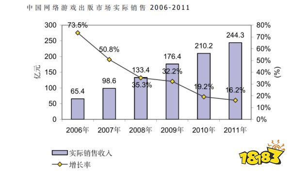 20年“中国游戏产业报告”回顾:从13.2亿到2658.84亿