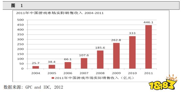 20年“中国游戏产业报告”回顾:从13.2亿到2658.84亿