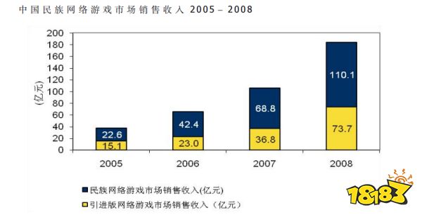 20年“中国游戏产业报告”回顾:从13.2亿到2658.84亿