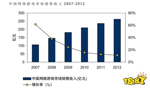 20年“中国游戏产业报告”回顾:从13.2亿到2658.84亿