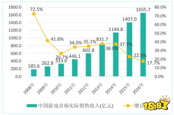 20年“中国游戏产业报告”回顾:从13.2亿到2658.84亿