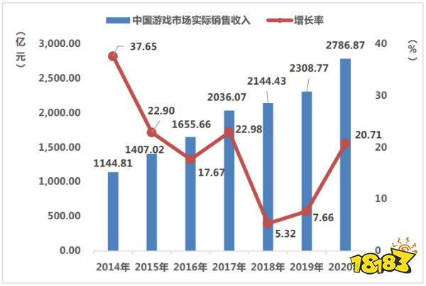 20年“中国游戏产业报告”回顾:从13.2亿到2658.84亿