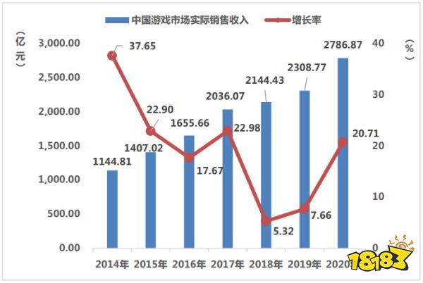 20年“中国游戏产业报告”回顾：从13.2亿到2658.84亿