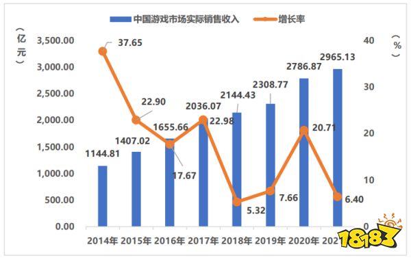 20年“中国游戏产业报告”回顾:从13.2亿到2658.84亿