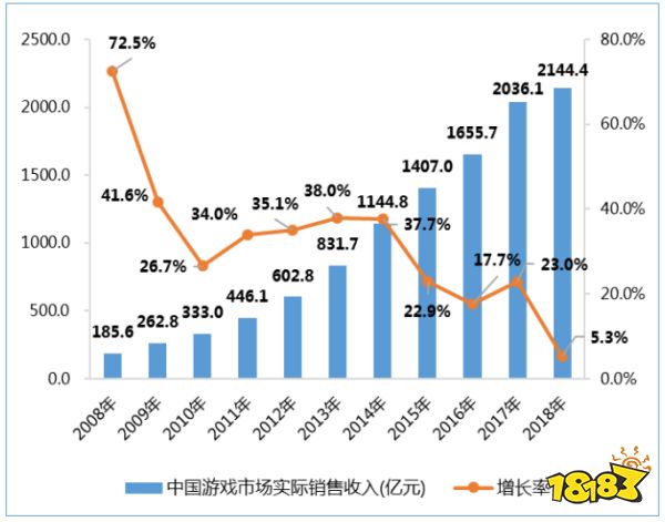20年“中国游戏产业报告”回顾:从13.2亿到2658.84亿