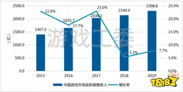 20年“中国游戏产业报告”回顾:从13.2亿到2658.84亿