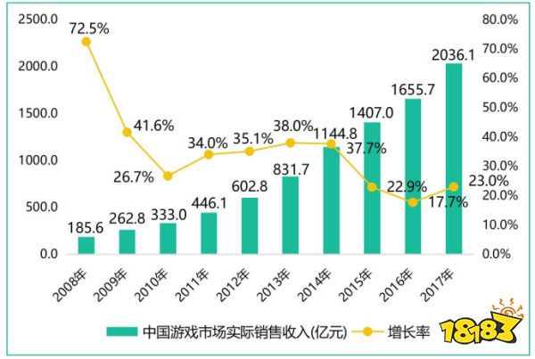 20年“中国游戏产业报告”回顾:从13.2亿到2658.84亿