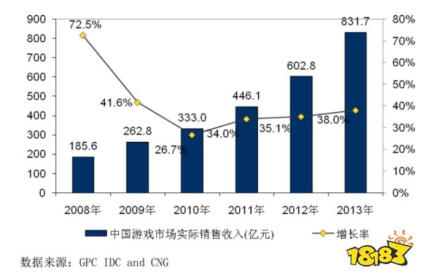 20年“中国游戏产业报告”回顾:从13.2亿到2658.84亿