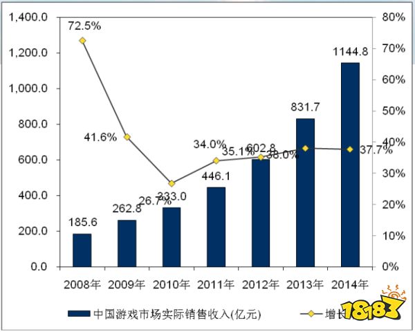 20年“中国游戏产业报告”回顾:从13.2亿到2658.84亿