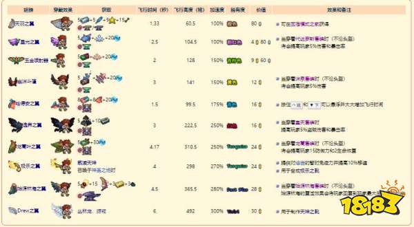 泰拉瑞亚灾厄翅膀饰品合成配方表大全 全翅膀饰品获取方法2023