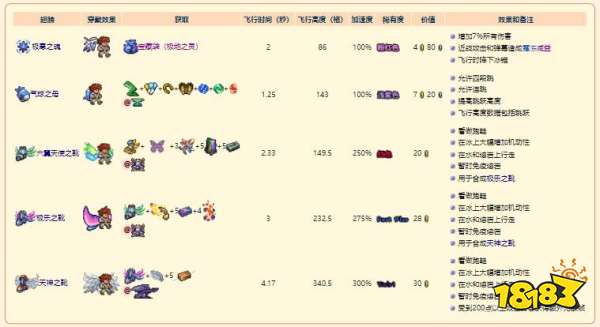 泰拉瑞亚灾厄翅膀饰品合成配方表大全 全翅膀饰品获取方法2023