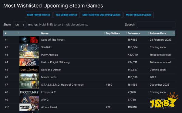 《森林之子》成Steam愿望单最多游戏