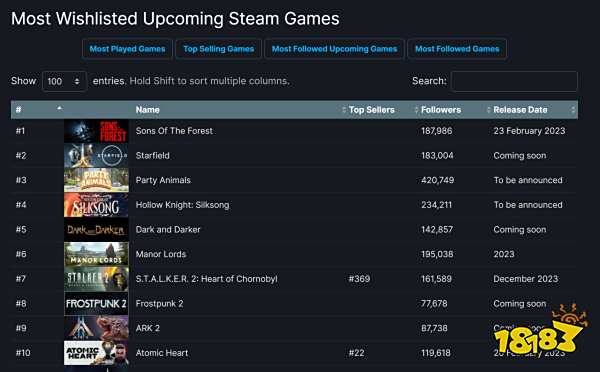 《森林之子》成Steam愿望单最多游戏