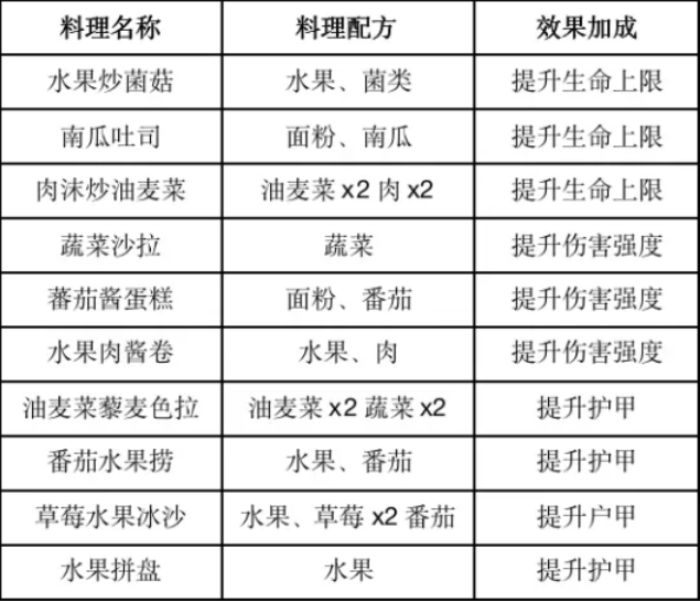 黎明觉醒生机食谱配方有哪些 2023黎明觉醒食谱配方大全