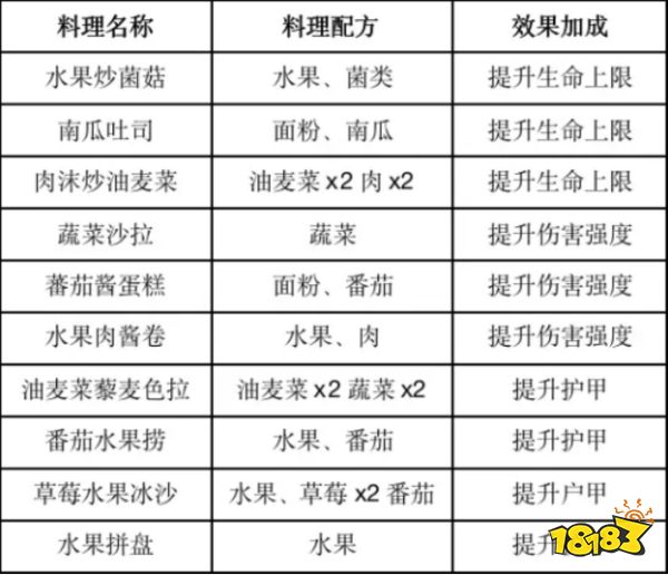 黎明觉醒生机食谱配方有哪些 2023黎明觉醒食谱配方大全