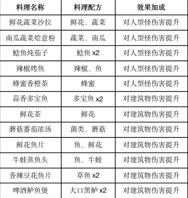 黎明觉醒生机食谱配方有哪些 2023黎明觉醒食谱配方大全